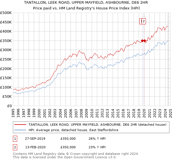 TANTALLON, LEEK ROAD, UPPER MAYFIELD, ASHBOURNE, DE6 2HR: Price paid vs HM Land Registry's House Price Index