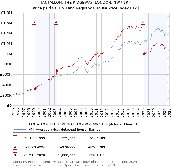 TANTALLON, THE RIDGEWAY, LONDON, NW7 1RP: Price paid vs HM Land Registry's House Price Index