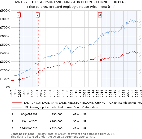 TANTIVY COTTAGE, PARK LANE, KINGSTON BLOUNT, CHINNOR, OX39 4SL: Price paid vs HM Land Registry's House Price Index