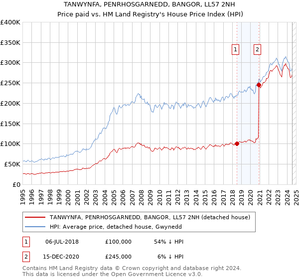 TANWYNFA, PENRHOSGARNEDD, BANGOR, LL57 2NH: Price paid vs HM Land Registry's House Price Index