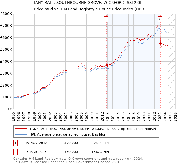 TANY RALT, SOUTHBOURNE GROVE, WICKFORD, SS12 0JT: Price paid vs HM Land Registry's House Price Index