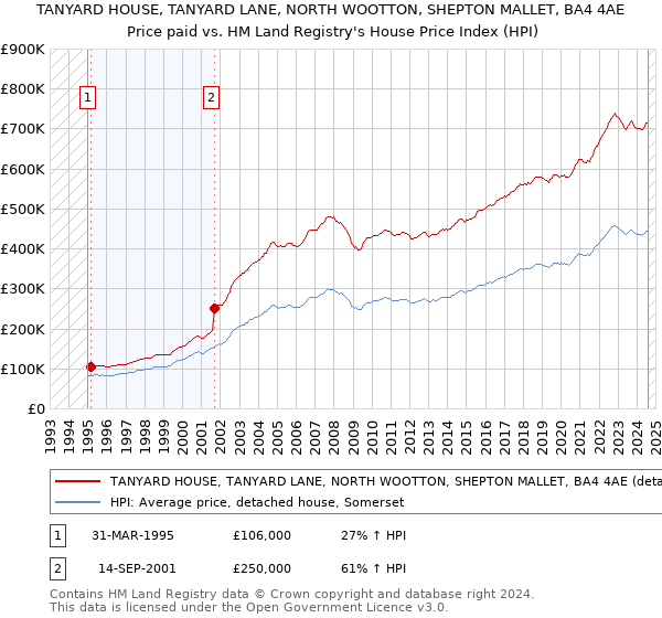 TANYARD HOUSE, TANYARD LANE, NORTH WOOTTON, SHEPTON MALLET, BA4 4AE: Price paid vs HM Land Registry's House Price Index