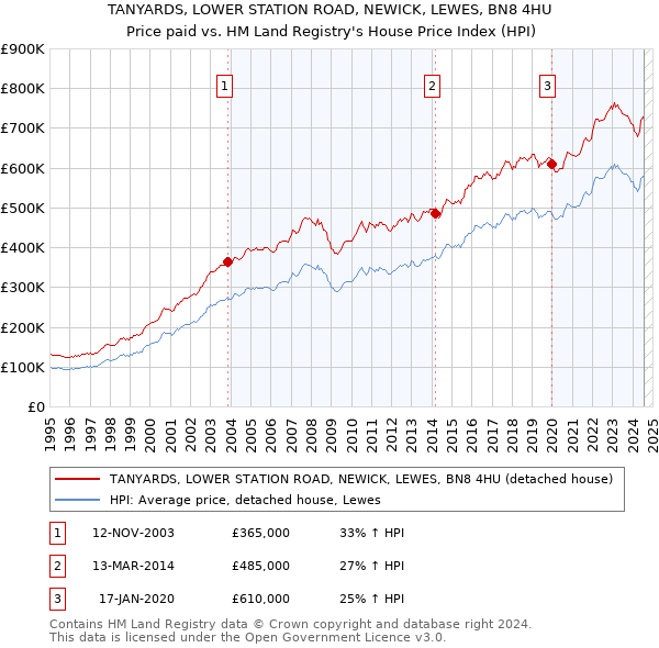 TANYARDS, LOWER STATION ROAD, NEWICK, LEWES, BN8 4HU: Price paid vs HM Land Registry's House Price Index