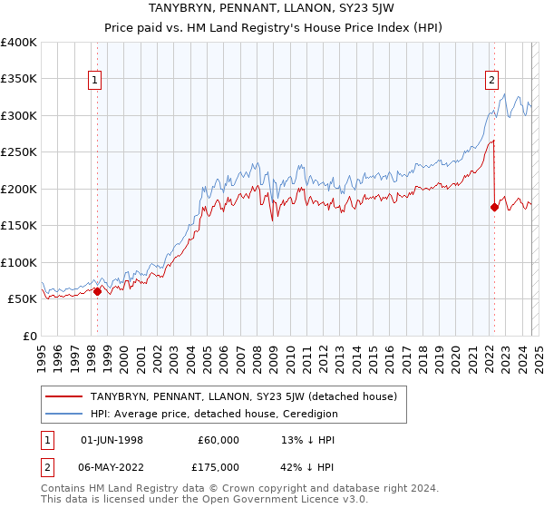 TANYBRYN, PENNANT, LLANON, SY23 5JW: Price paid vs HM Land Registry's House Price Index