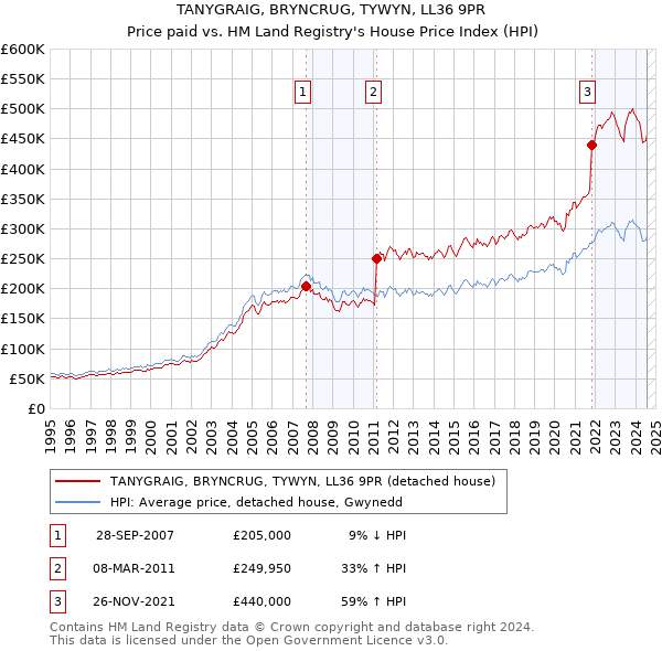 TANYGRAIG, BRYNCRUG, TYWYN, LL36 9PR: Price paid vs HM Land Registry's House Price Index