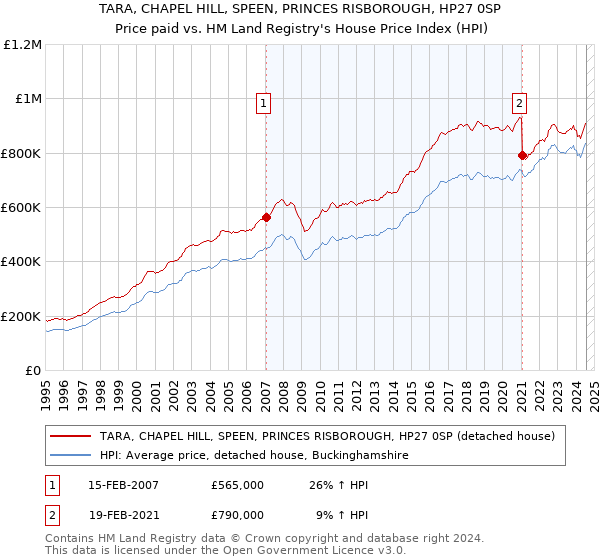 TARA, CHAPEL HILL, SPEEN, PRINCES RISBOROUGH, HP27 0SP: Price paid vs HM Land Registry's House Price Index