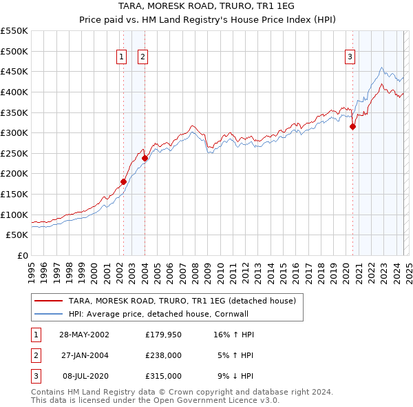 TARA, MORESK ROAD, TRURO, TR1 1EG: Price paid vs HM Land Registry's House Price Index