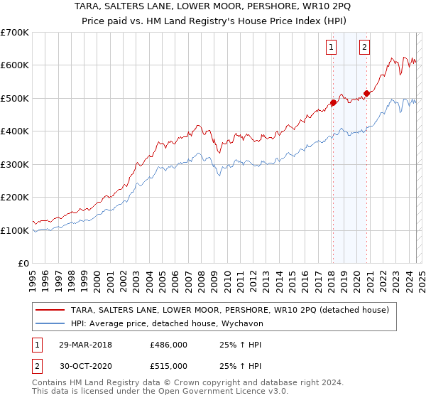 TARA, SALTERS LANE, LOWER MOOR, PERSHORE, WR10 2PQ: Price paid vs HM Land Registry's House Price Index