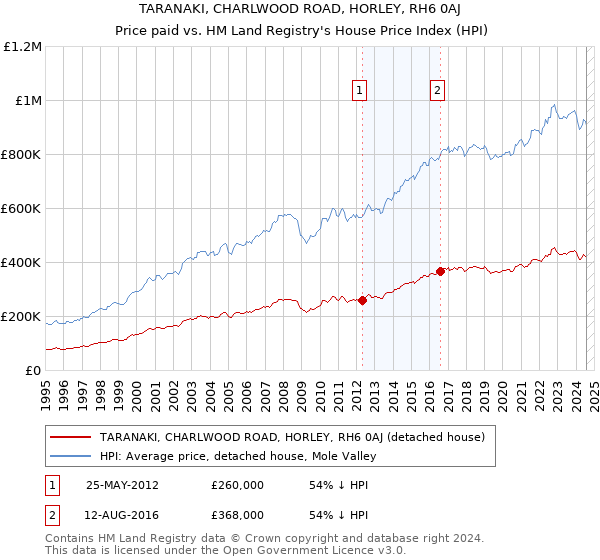 TARANAKI, CHARLWOOD ROAD, HORLEY, RH6 0AJ: Price paid vs HM Land Registry's House Price Index