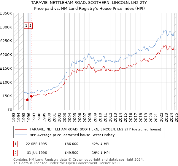 TARAVIE, NETTLEHAM ROAD, SCOTHERN, LINCOLN, LN2 2TY: Price paid vs HM Land Registry's House Price Index