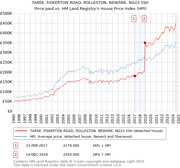 TAREE, FISKERTON ROAD, ROLLESTON, NEWARK, NG23 5SH: Price paid vs HM Land Registry's House Price Index