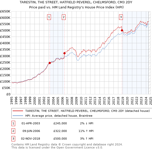 TARESTIN, THE STREET, HATFIELD PEVEREL, CHELMSFORD, CM3 2DY: Price paid vs HM Land Registry's House Price Index