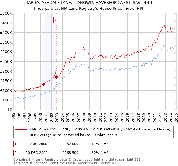 TARIFA, ASHDALE LANE, LLANGWM, HAVERFORDWEST, SA62 4NU: Price paid vs HM Land Registry's House Price Index