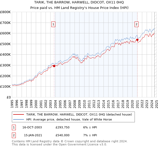 TARIK, THE BARROW, HARWELL, DIDCOT, OX11 0HQ: Price paid vs HM Land Registry's House Price Index