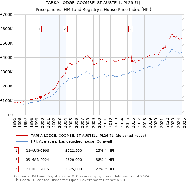 TARKA LODGE, COOMBE, ST AUSTELL, PL26 7LJ: Price paid vs HM Land Registry's House Price Index