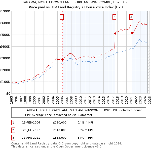 TARKWA, NORTH DOWN LANE, SHIPHAM, WINSCOMBE, BS25 1SL: Price paid vs HM Land Registry's House Price Index