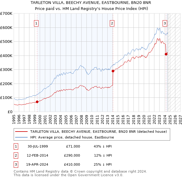 TARLETON VILLA, BEECHY AVENUE, EASTBOURNE, BN20 8NR: Price paid vs HM Land Registry's House Price Index