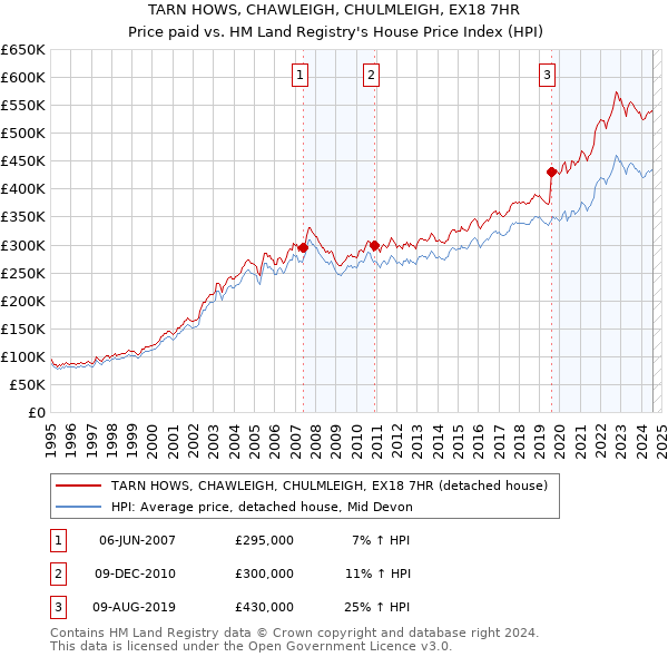 TARN HOWS, CHAWLEIGH, CHULMLEIGH, EX18 7HR: Price paid vs HM Land Registry's House Price Index