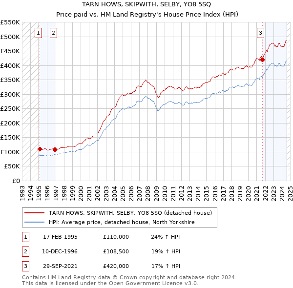 TARN HOWS, SKIPWITH, SELBY, YO8 5SQ: Price paid vs HM Land Registry's House Price Index