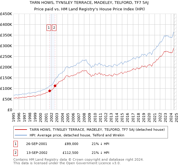 TARN HOWS, TYNSLEY TERRACE, MADELEY, TELFORD, TF7 5AJ: Price paid vs HM Land Registry's House Price Index