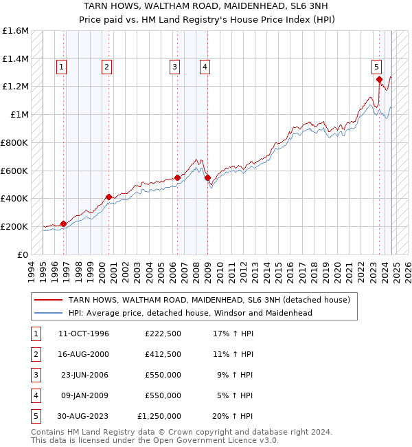 TARN HOWS, WALTHAM ROAD, MAIDENHEAD, SL6 3NH: Price paid vs HM Land Registry's House Price Index