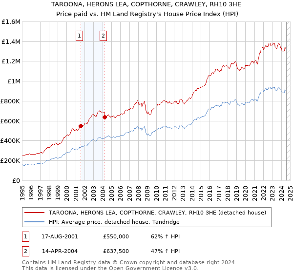 TAROONA, HERONS LEA, COPTHORNE, CRAWLEY, RH10 3HE: Price paid vs HM Land Registry's House Price Index