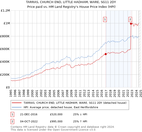 TARRAS, CHURCH END, LITTLE HADHAM, WARE, SG11 2DY: Price paid vs HM Land Registry's House Price Index