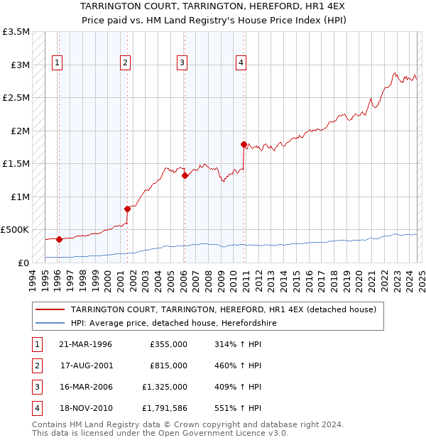 TARRINGTON COURT, TARRINGTON, HEREFORD, HR1 4EX: Price paid vs HM Land Registry's House Price Index