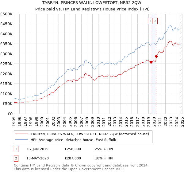 TARRYN, PRINCES WALK, LOWESTOFT, NR32 2QW: Price paid vs HM Land Registry's House Price Index