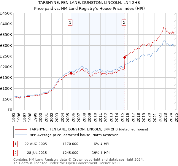 TARSHYNE, FEN LANE, DUNSTON, LINCOLN, LN4 2HB: Price paid vs HM Land Registry's House Price Index