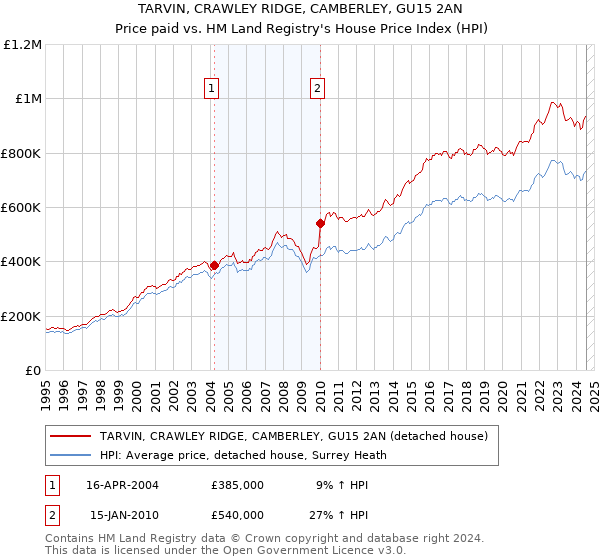 TARVIN, CRAWLEY RIDGE, CAMBERLEY, GU15 2AN: Price paid vs HM Land Registry's House Price Index