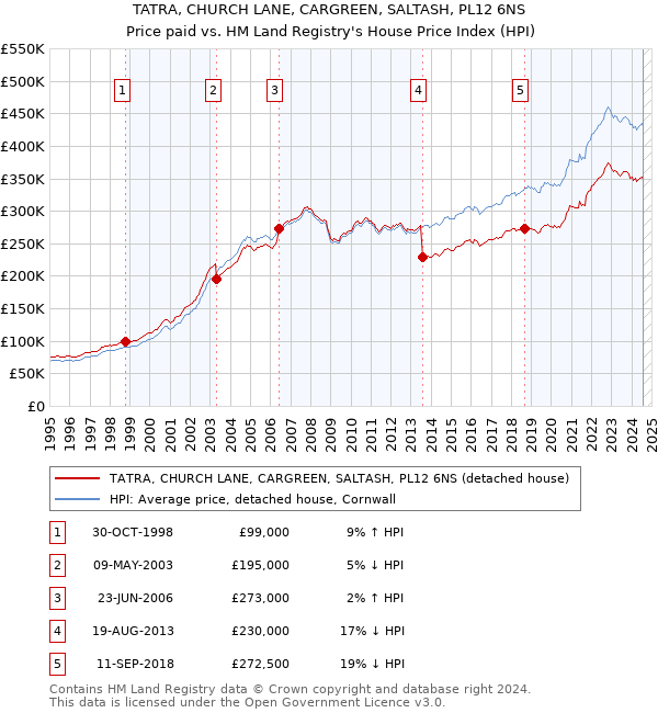 TATRA, CHURCH LANE, CARGREEN, SALTASH, PL12 6NS: Price paid vs HM Land Registry's House Price Index