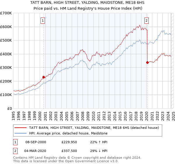 TATT BARN, HIGH STREET, YALDING, MAIDSTONE, ME18 6HS: Price paid vs HM Land Registry's House Price Index