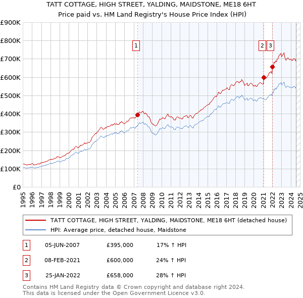 TATT COTTAGE, HIGH STREET, YALDING, MAIDSTONE, ME18 6HT: Price paid vs HM Land Registry's House Price Index