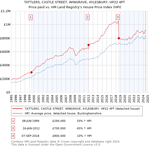 TATTLERS, CASTLE STREET, WINGRAVE, AYLESBURY, HP22 4PT: Price paid vs HM Land Registry's House Price Index