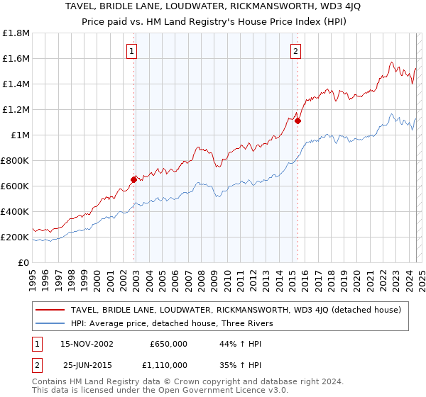 TAVEL, BRIDLE LANE, LOUDWATER, RICKMANSWORTH, WD3 4JQ: Price paid vs HM Land Registry's House Price Index