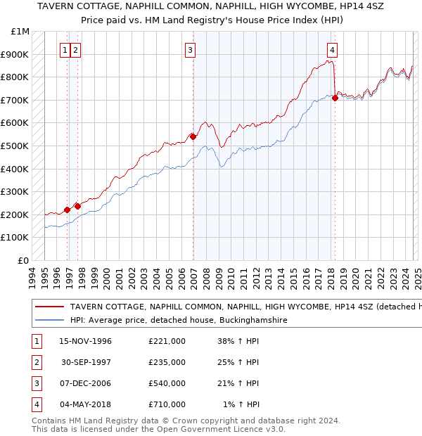 TAVERN COTTAGE, NAPHILL COMMON, NAPHILL, HIGH WYCOMBE, HP14 4SZ: Price paid vs HM Land Registry's House Price Index