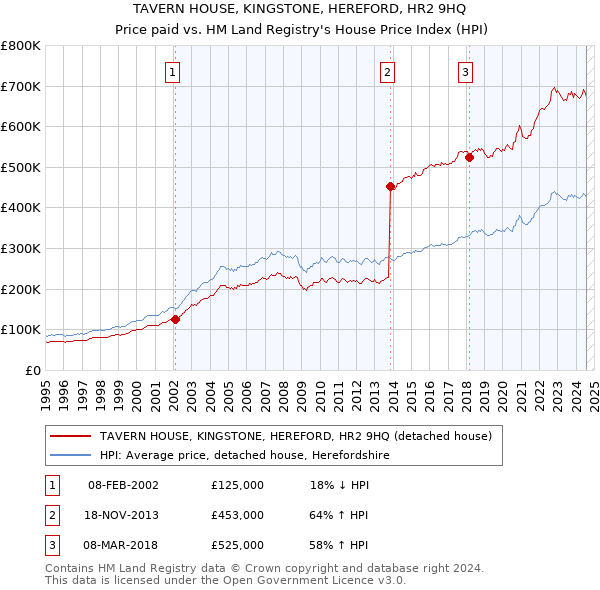 TAVERN HOUSE, KINGSTONE, HEREFORD, HR2 9HQ: Price paid vs HM Land Registry's House Price Index