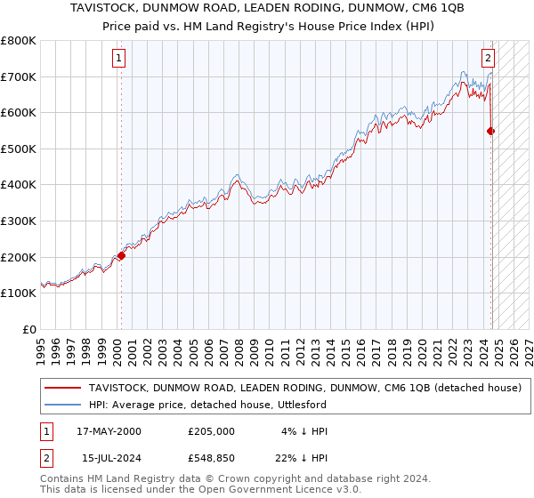 TAVISTOCK, DUNMOW ROAD, LEADEN RODING, DUNMOW, CM6 1QB: Price paid vs HM Land Registry's House Price Index