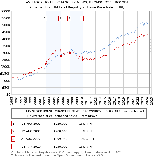 TAVISTOCK HOUSE, CHANCERY MEWS, BROMSGROVE, B60 2DH: Price paid vs HM Land Registry's House Price Index