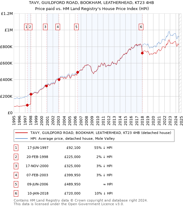 TAVY, GUILDFORD ROAD, BOOKHAM, LEATHERHEAD, KT23 4HB: Price paid vs HM Land Registry's House Price Index