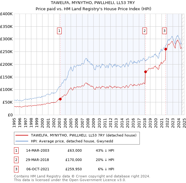 TAWELFA, MYNYTHO, PWLLHELI, LL53 7RY: Price paid vs HM Land Registry's House Price Index