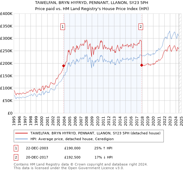 TAWELFAN, BRYN HYFRYD, PENNANT, LLANON, SY23 5PH: Price paid vs HM Land Registry's House Price Index