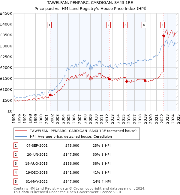 TAWELFAN, PENPARC, CARDIGAN, SA43 1RE: Price paid vs HM Land Registry's House Price Index