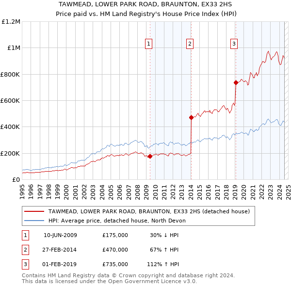 TAWMEAD, LOWER PARK ROAD, BRAUNTON, EX33 2HS: Price paid vs HM Land Registry's House Price Index