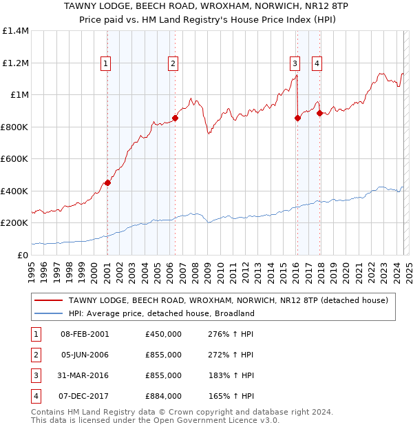 TAWNY LODGE, BEECH ROAD, WROXHAM, NORWICH, NR12 8TP: Price paid vs HM Land Registry's House Price Index