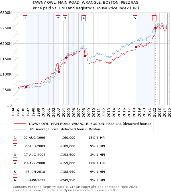 TAWNY OWL, MAIN ROAD, WRANGLE, BOSTON, PE22 9AS: Price paid vs HM Land Registry's House Price Index