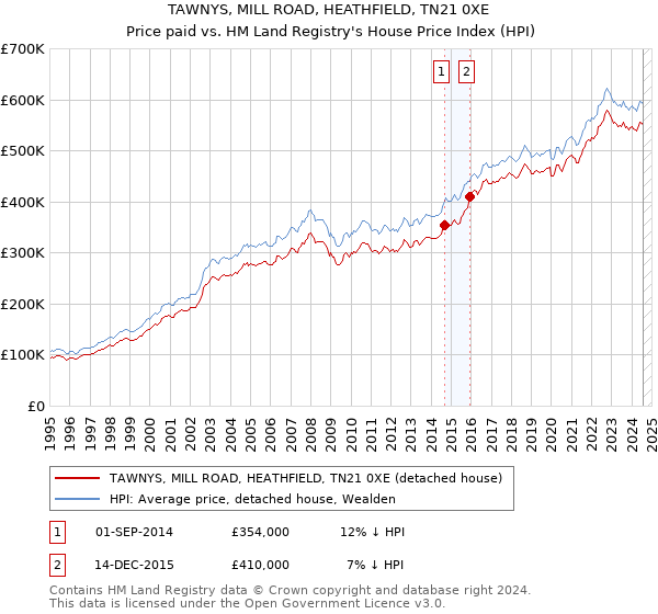 TAWNYS, MILL ROAD, HEATHFIELD, TN21 0XE: Price paid vs HM Land Registry's House Price Index