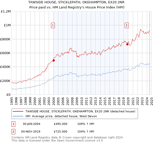 TAWSIDE HOUSE, STICKLEPATH, OKEHAMPTON, EX20 2NR: Price paid vs HM Land Registry's House Price Index