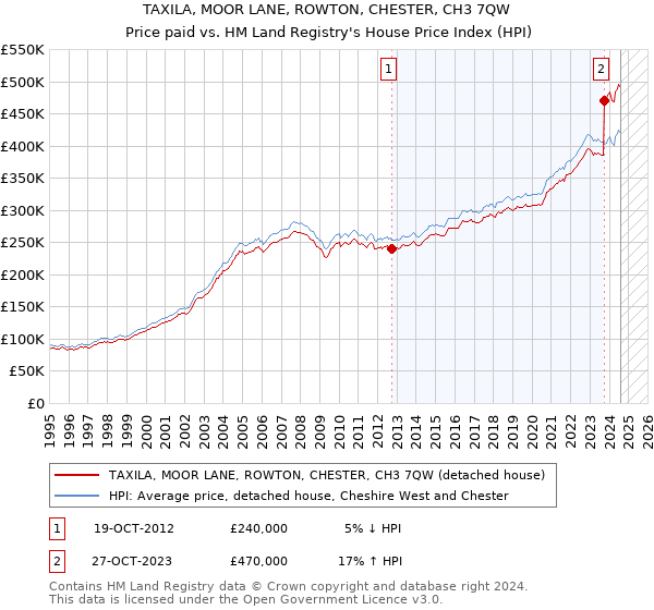 TAXILA, MOOR LANE, ROWTON, CHESTER, CH3 7QW: Price paid vs HM Land Registry's House Price Index